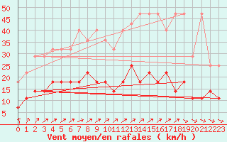 Courbe de la force du vent pour Schauenburg-Elgershausen