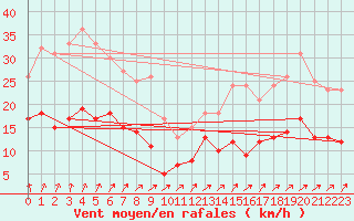 Courbe de la force du vent pour Villacoublay (78)