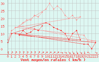 Courbe de la force du vent pour Deauville (14)