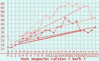 Courbe de la force du vent pour Weinbiet