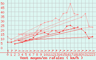 Courbe de la force du vent pour Blois (41)