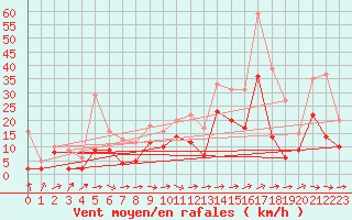 Courbe de la force du vent pour Rodez (12)