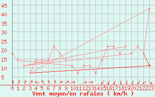 Courbe de la force du vent pour Cervena