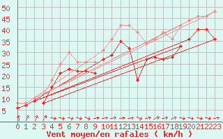 Courbe de la force du vent pour Darsser Ort (SWN)