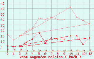 Courbe de la force du vent pour Osterfeld