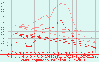 Courbe de la force du vent pour Le Luc - Cannet des Maures (83)