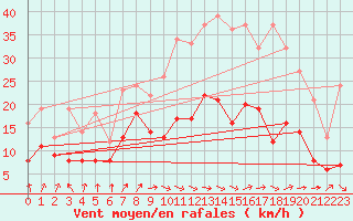 Courbe de la force du vent pour Nancy - Ochey (54)