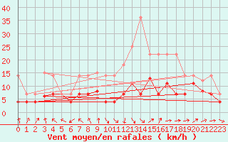 Courbe de la force du vent pour Tarancon