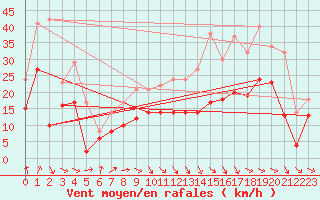 Courbe de la force du vent pour Troyes (10)