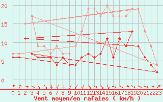 Courbe de la force du vent pour Chteauroux (36)
