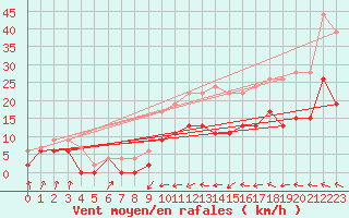 Courbe de la force du vent pour Muret (31)