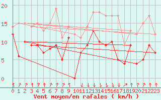 Courbe de la force du vent pour Calvi (2B)