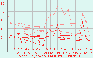 Courbe de la force du vent pour Lyon - Bron (69)