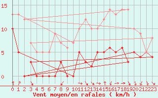 Courbe de la force du vent pour Troyes (10)