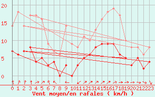 Courbe de la force du vent pour Vannes-Sn (56)