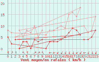 Courbe de la force du vent pour Creil (60)