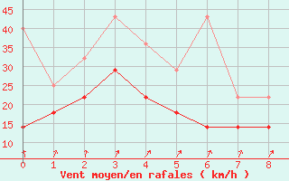 Courbe de la force du vent pour Fichtelberg