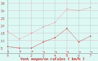 Courbe de la force du vent pour Osterfeld