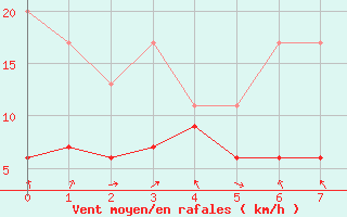 Courbe de la force du vent pour Gornergrat