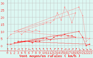 Courbe de la force du vent pour Brigueuil (16)