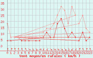 Courbe de la force du vent pour Oberstdorf