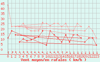 Courbe de la force du vent pour Zugspitze