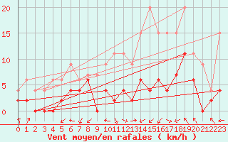 Courbe de la force du vent pour Montauban (82)