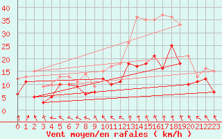 Courbe de la force du vent pour Caen (14)
