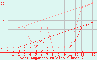 Courbe de la force du vent pour Ariranha