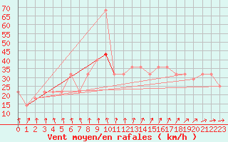 Courbe de la force du vent pour Malin Head