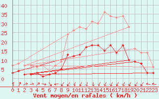 Courbe de la force du vent pour Plauen