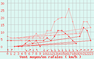 Courbe de la force du vent pour Roanne (42)
