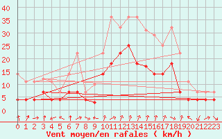 Courbe de la force du vent pour Jerez de Los Caballeros