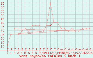 Courbe de la force du vent pour Finner