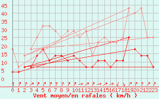 Courbe de la force du vent pour Muenchen-Stadt