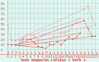 Courbe de la force du vent pour Guetsch