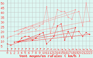 Courbe de la force du vent pour Orly (91)