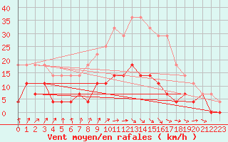 Courbe de la force du vent pour Arjeplog