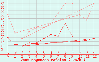 Courbe de la force du vent pour Saentis (Sw)