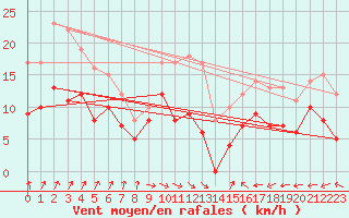 Courbe de la force du vent pour Melun (77)
