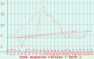 Courbe de la force du vent pour Reutte