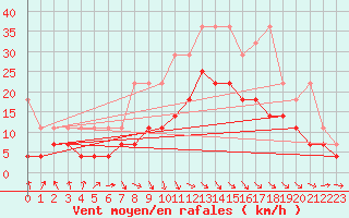 Courbe de la force du vent pour Berkenhout AWS