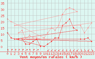 Courbe de la force du vent pour Embrun (05)