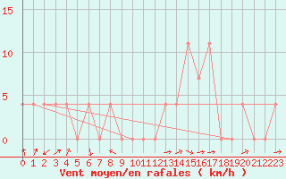 Courbe de la force du vent pour Saint Michael Im Lungau