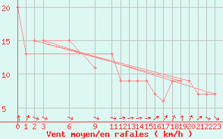 Courbe de la force du vent pour Ponza