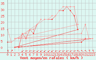 Courbe de la force du vent pour Swinoujscie