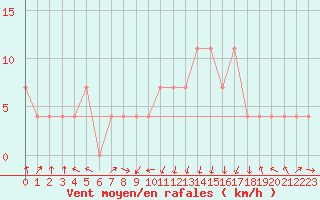 Courbe de la force du vent pour Feldkirch