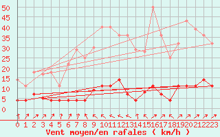 Courbe de la force du vent pour San Pablo de Los Montes