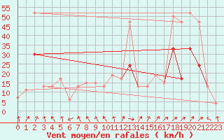 Courbe de la force du vent pour Tain Range