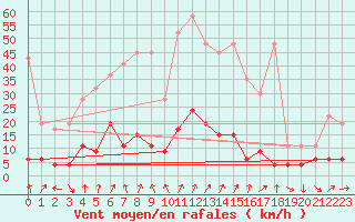 Courbe de la force du vent pour Arosa